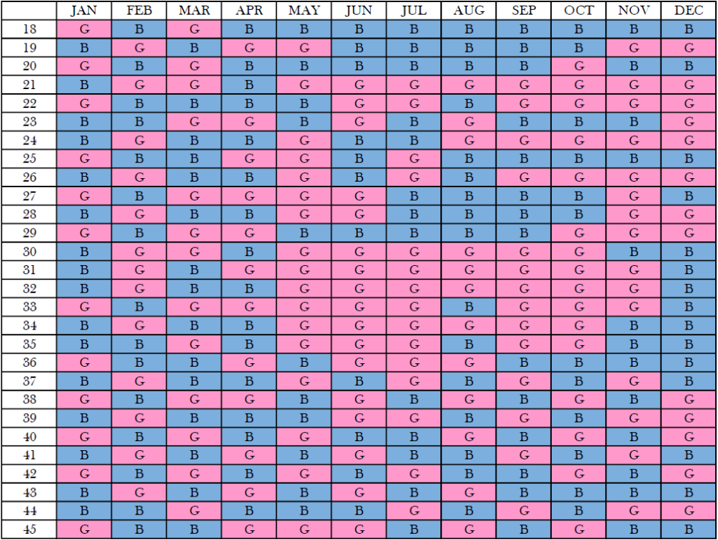 tabla de cálculo del sexo según el calendario biológico